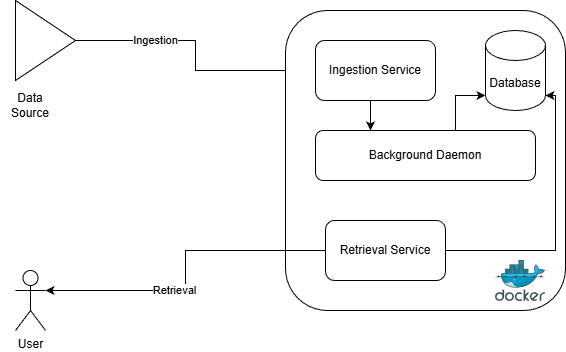 Systems architecture