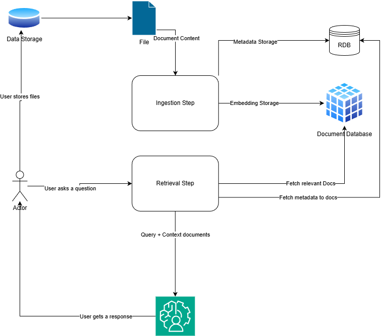 RAG System Diagram